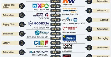 Industrial Technology Conferences 2026 Start at CES