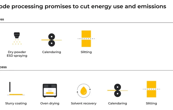 Dry Electrode Manufacturing: Eliminating Solvents, Ovens, and the Gigafactory Footprint