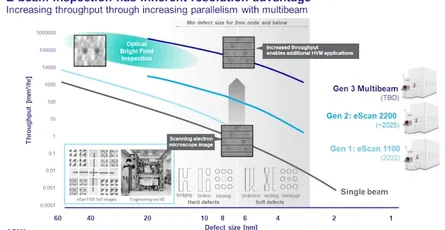 Why E-Beam Inspection Beats Optical Tools in Sub-5nm Semiconductor Metrology