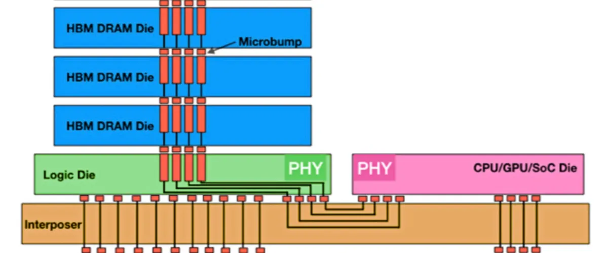 HBM Stacking & Packaging Explained: Architecture, Yields, & Market Outlook