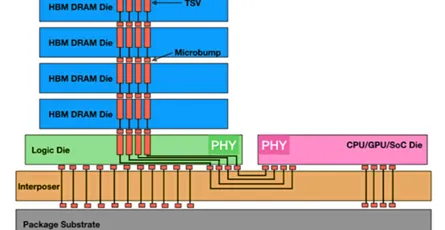 HBM Stacking & Packaging Explained: Architecture, Yields, & Market Outlook