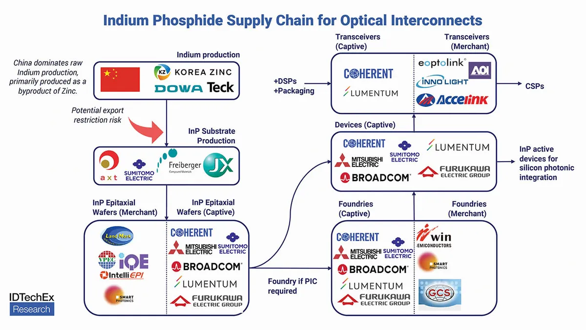 InP Substrates for Semiconductor Lasers: The Critical Backbone Powering AI Data Centers in 2026