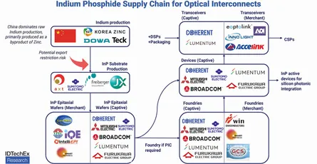 InP Substrates for Semiconductor Lasers: The Critical Backbone Powering AI Data Centers in 2026