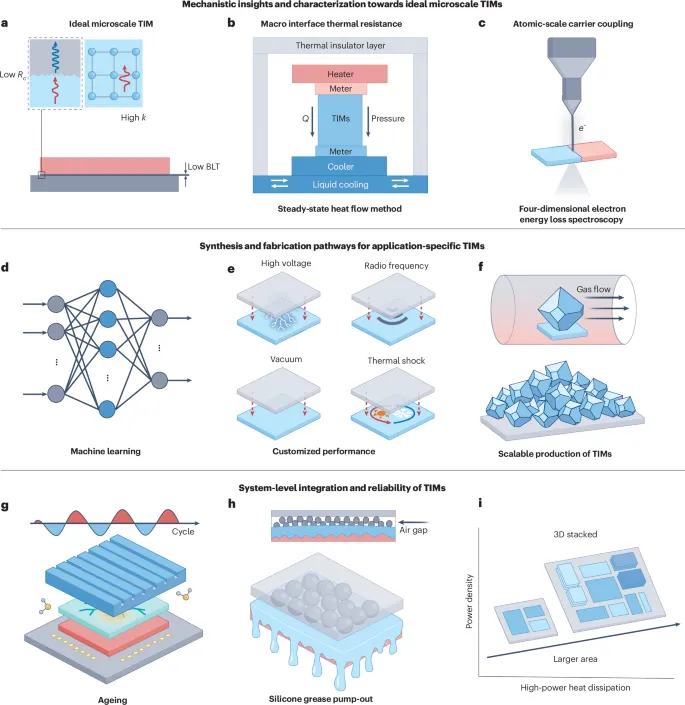 Thermal Interface Materials (TIMs) Heat Dissipation in Scaling AI Infrastructure