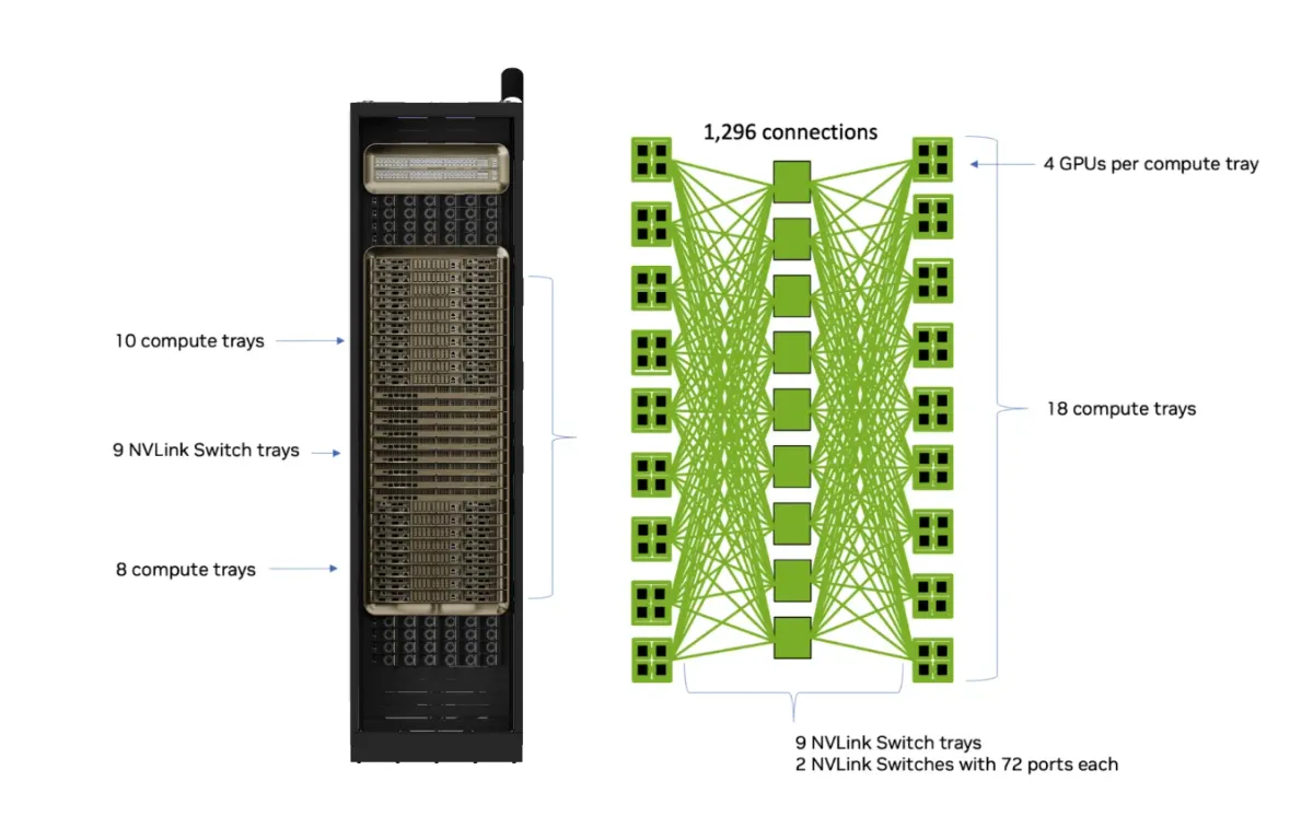 Inside NVLink Rack Fabrics: Why Copper Still Dominates AI Scale-Up Over Optics