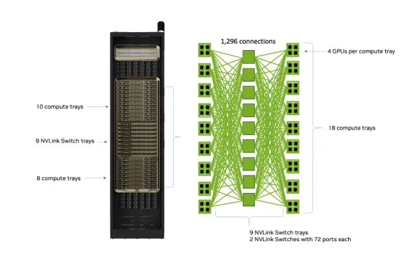 Inside NVLink Rack Fabrics: Why Copper Still Dominates AI Scale-Up Over Optics
