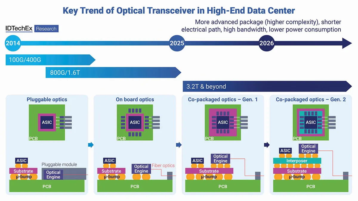 Inside the Package Optical Engine: Architecture, Packaging, and Physical Limits