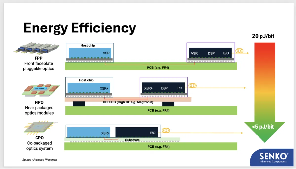 Co-Packaged Optics and the Industrial Bottlenecks of Rack-Scale AI Interconnects