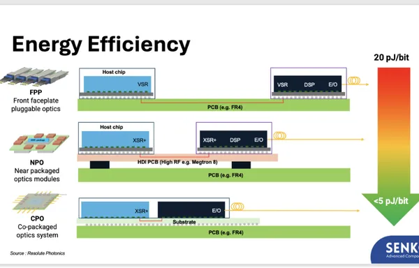 Co-Packaged Optics and the Industrial Bottlenecks of Rack-Scale AI Interconnects