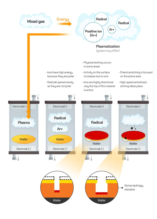 Understanding Semiconductor Etch Machinery: Dry vs. Wet Processes in Advanced Chipmaking