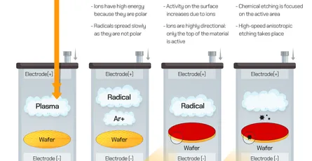 Understanding Semiconductor Etch Machinery: Dry vs. Wet Processes in Advanced Chipmaking