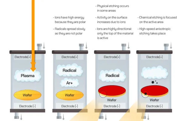 Understanding Semiconductor Etch Machinery: Dry vs. Wet Processes in Advanced Chipmaking
