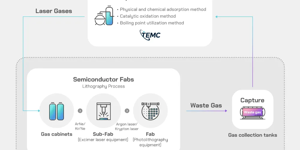 Neon, Krypton & Xenon: The Invisible Specialty Gases Powering AI Chip Manufacturing