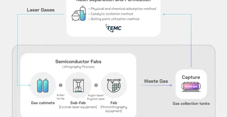 Neon, Krypton & Xenon: The Invisible Specialty Gases Powering AI Chip Manufacturing