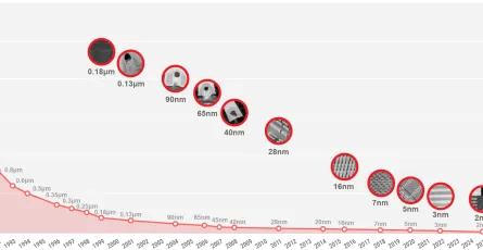 3nm and 2nm Foundry Nodes: EUV, GAA Transistors, and AI Silicon Trends