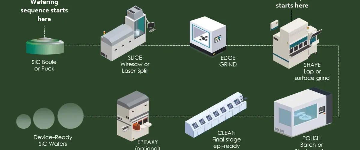 SiC Power Wafers Powering AI Data Centers: Manufacturing, BPD Challenges & Gen 5 Breakthroughs