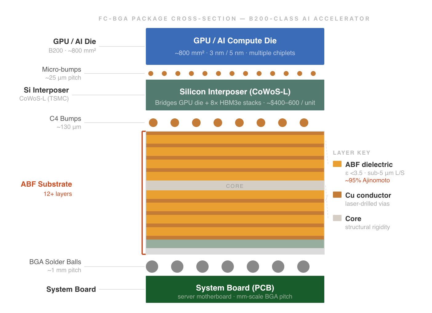 FC-BGA Substrates & ABF: Process, Supply Constraints, and AI Market Drivers