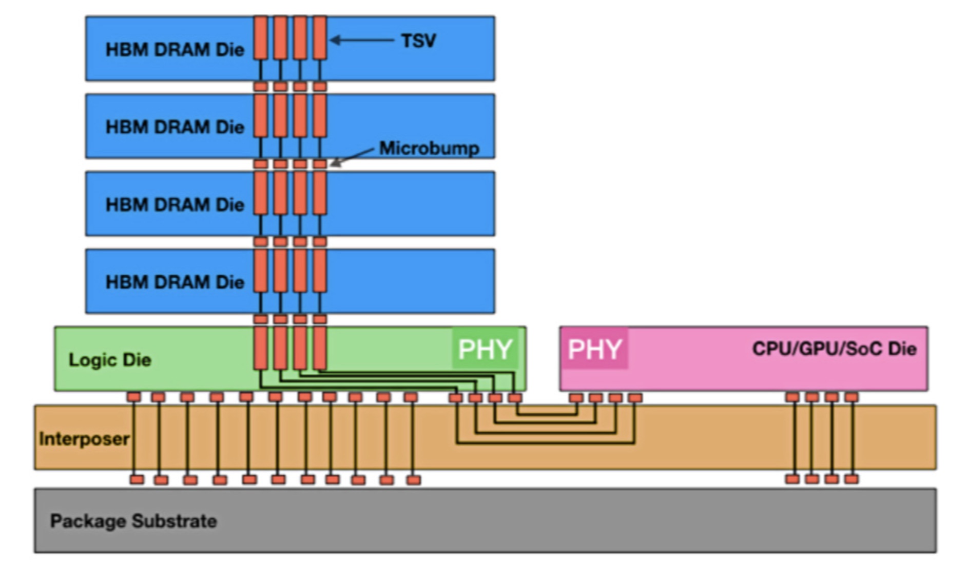 HBM Stacking & Packaging Explained: Architecture, Yields, & Market Outlook