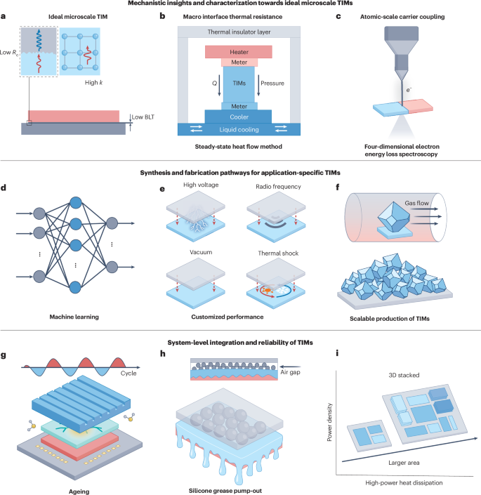 Thermal Interface Materials (TIMs) Heat Dissipation in Scaling AI Infrastructure