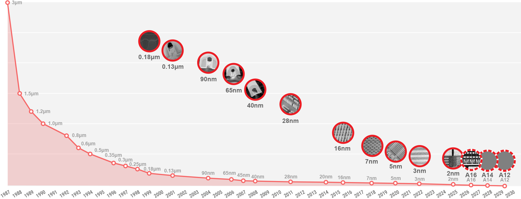 3nm and 2nm Foundry Nodes: EUV, GAA Transistors, and AI Silicon Trends